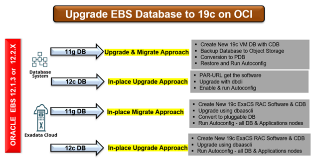 Figure 6 Performing an In Place Upgrade